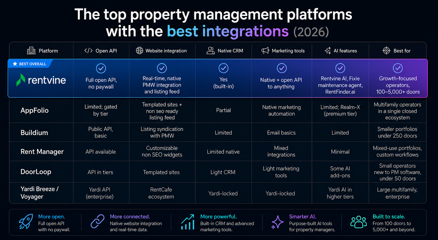 Comparison of property management software integrations: Rentvine, AppFolio, Buildium, Rent Manager, DoorLoop, and Yardi.