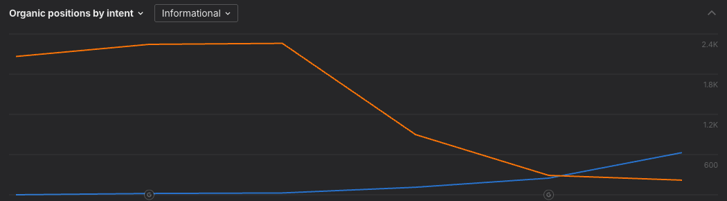 Drop in Informational Keyword Rankings