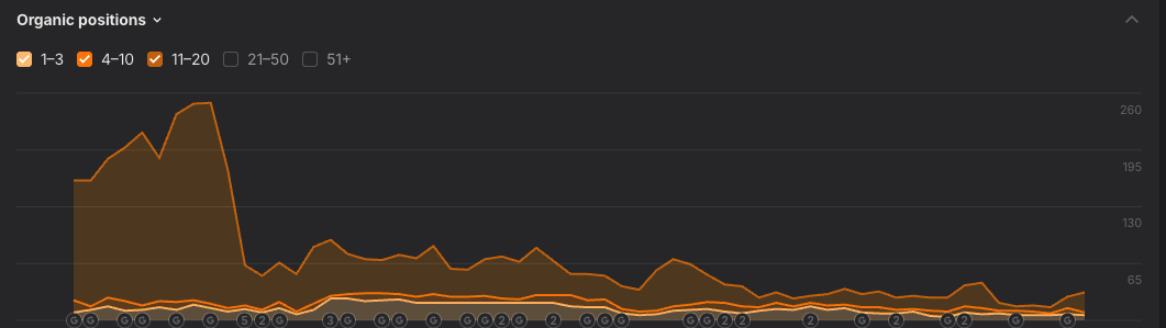 Organic Rankings Drop - Boomerang Client